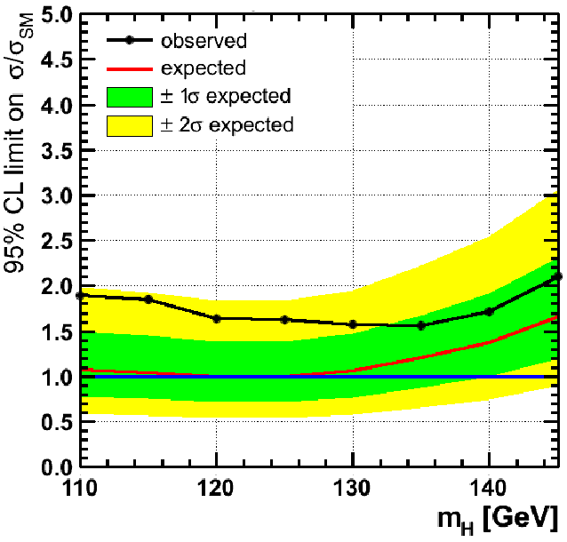 CMS Higgs result in ττ channel