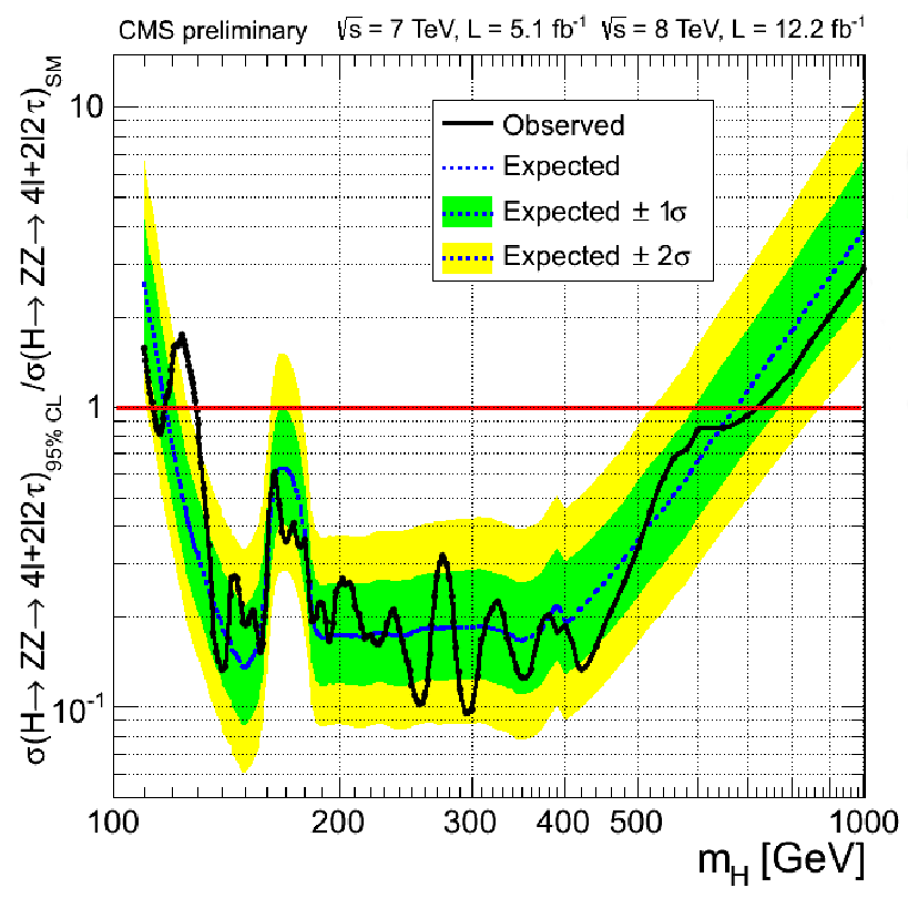 CMS Higgs result in 4l channel