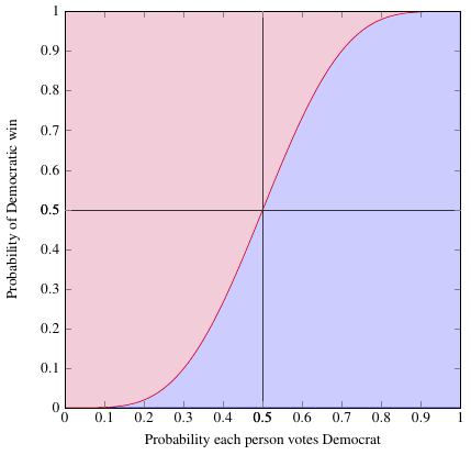 Probabilities for a 9-person election