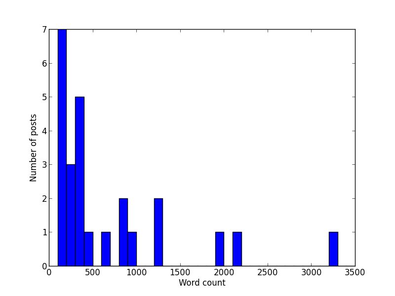 Histogram of word counts