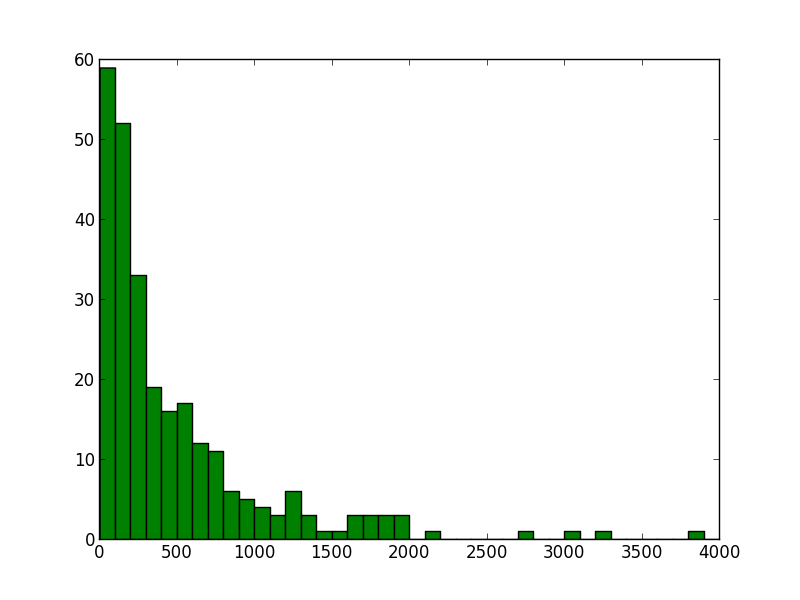 Histogram of all word counts