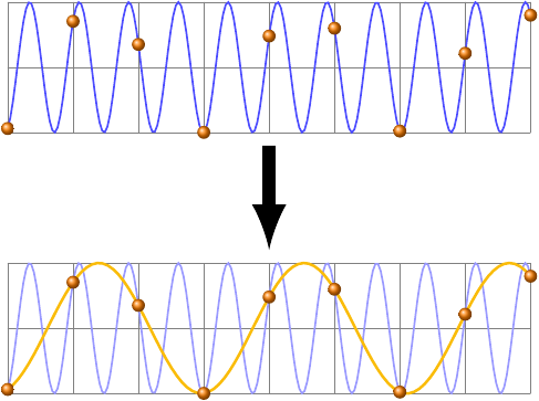 Illustration of aliasing