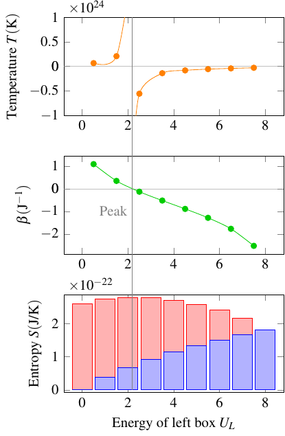 Graph of temperature, beta, and entropy