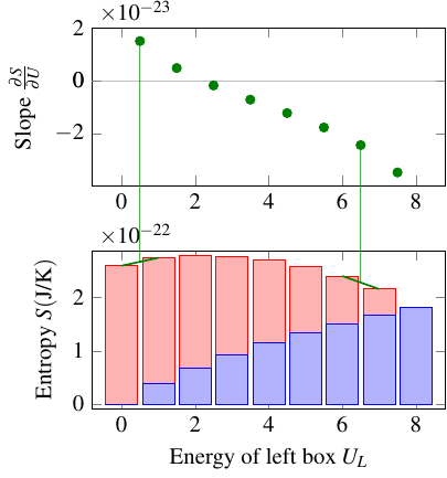 Graph of entropy vs. energy, with slope