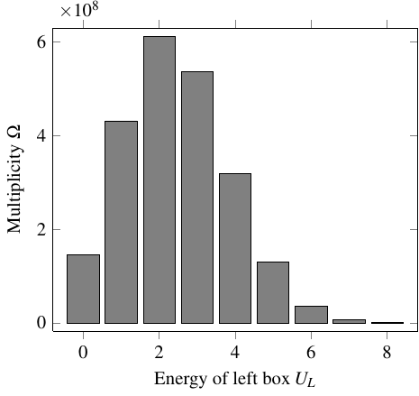 Multiplicity of the macrostates