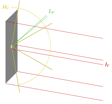 Diagram of photometry quantities