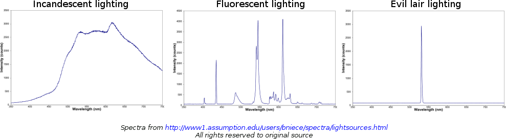 Various spectra