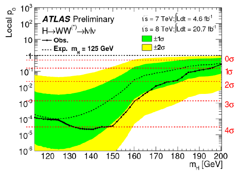 ATLAS Higgs result in diphoton channel