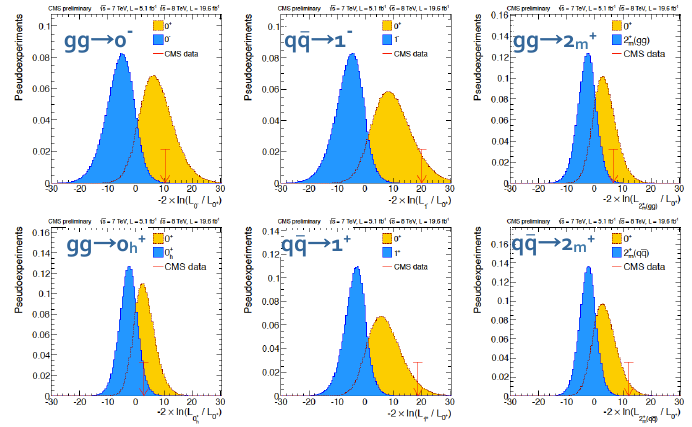 CMS spin-parity results