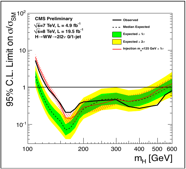 CMS Higgs result in diphoton channel