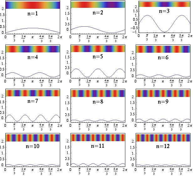 sine waves