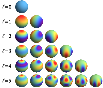 spherical harmonics