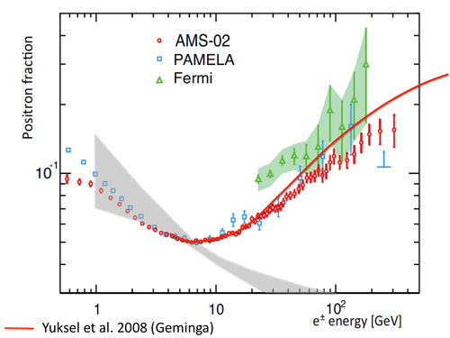 Positron fraction from high-activity Geminga