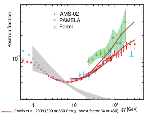 Prediction from neutralino annihilation with boost factor