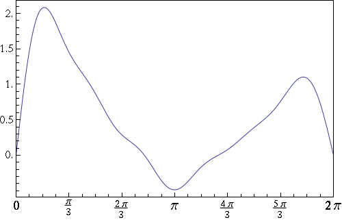 normal plot of function