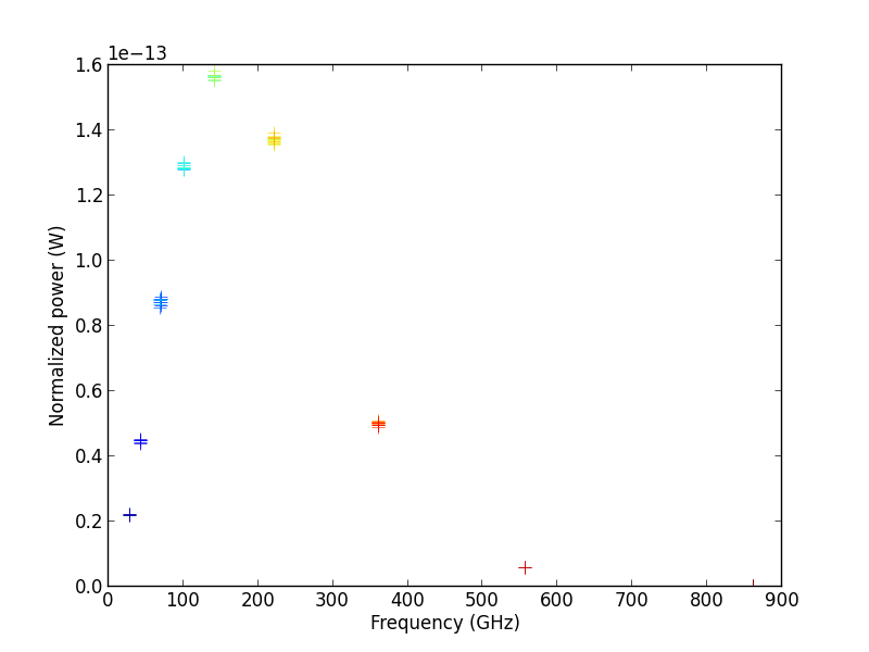 sample temperature measurements