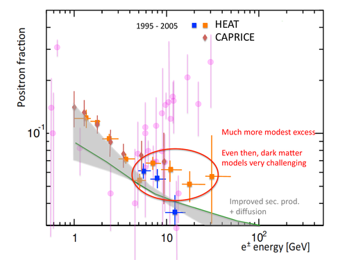 Early measurements of positron fraction from HEAT and CAPRICE