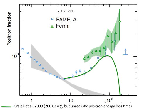 Prediction from neutralino annihilation with unrealistic energy loss