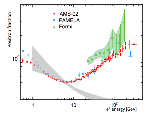 Enhanced measurements from PAMELA, Fermi-LAT, and AMS-02