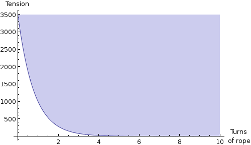 Plot of tension versus turns of rope