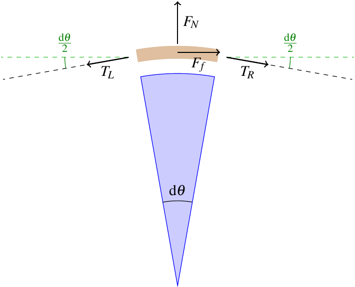 Diagram of infinitesimal segment of rope