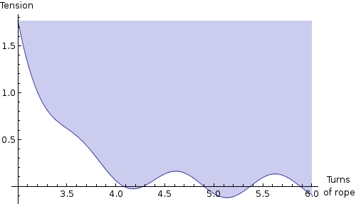 Zoomed plot of tension versus turns of rope for higher friction