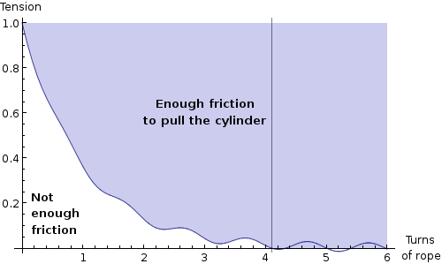 Plot of tension versus turns of rope for a non-slipping rope