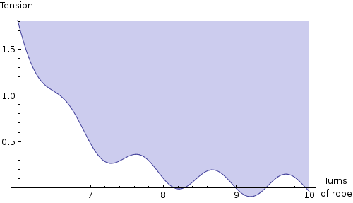 Zoomed plot of tension versus turns of rope