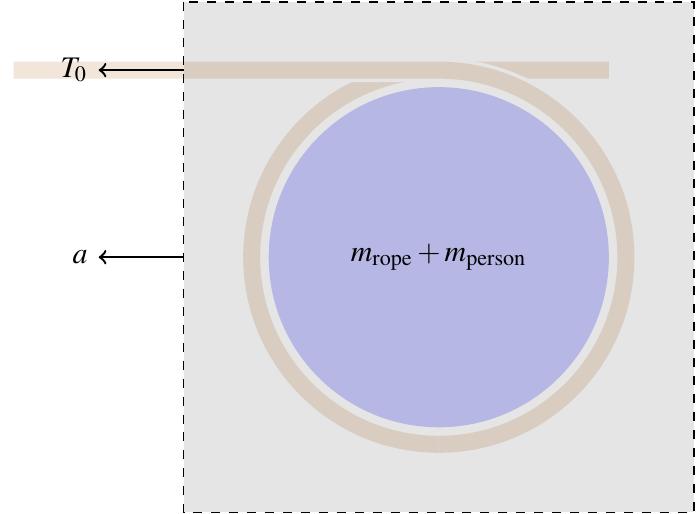 Diagram of rope and cylinder as black box