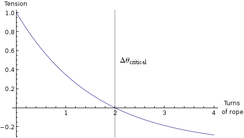 Plot of tension versus turns of rope for a slipping rope