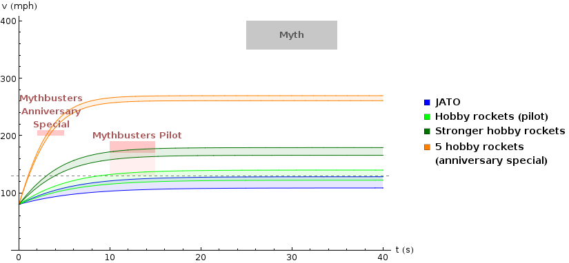 plot of speed of JATO car over time