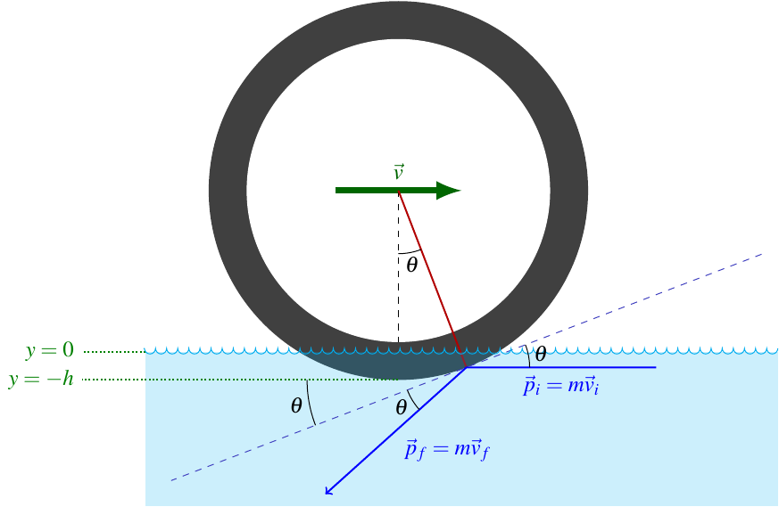 diagram of wheel moving through water