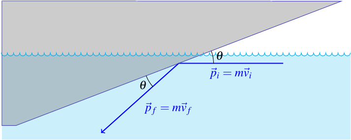 flat surface moving through water