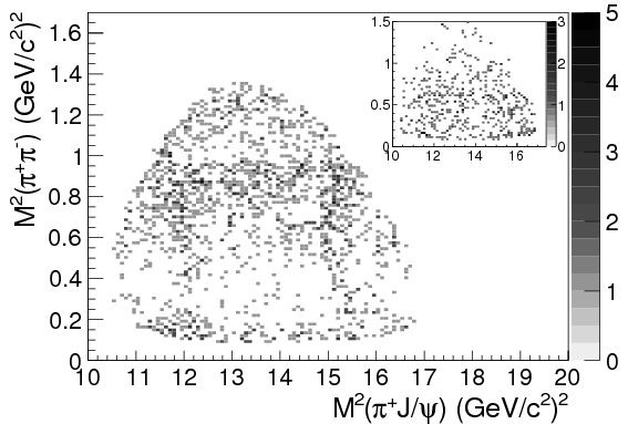 BES III Dalitz plot