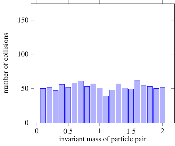 1D histogram of nothing