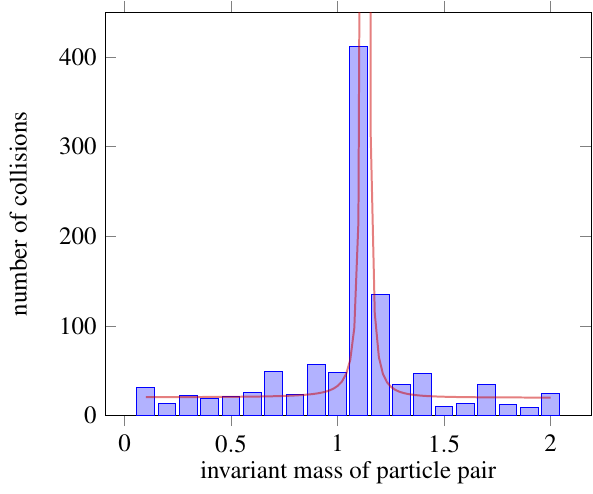 1D histogram of virtual particle decay