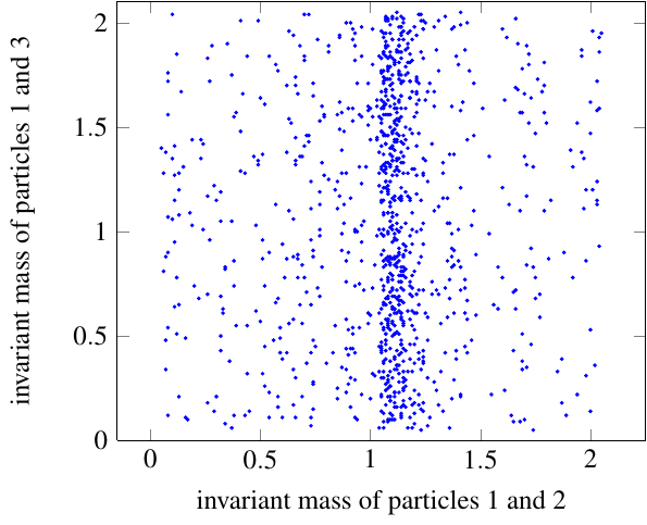 Dalitz plot with sample data