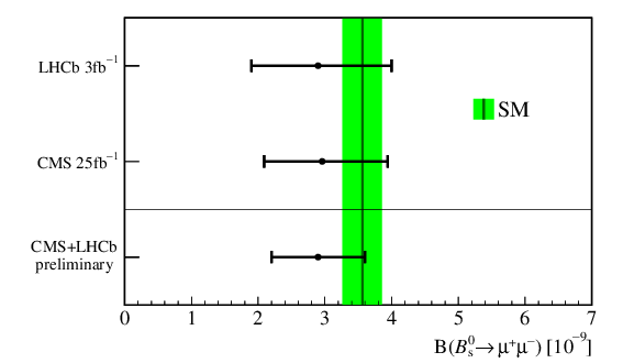 Plot of combined results