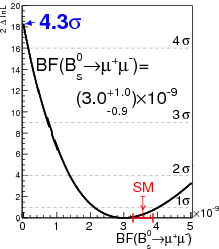 Plot of log likelihood of strange B meson decay