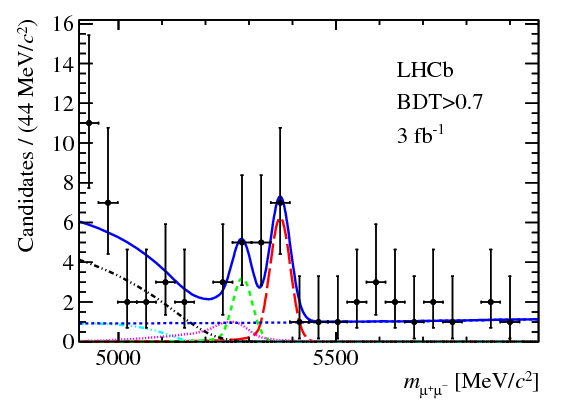 Plot of selected LHCb events