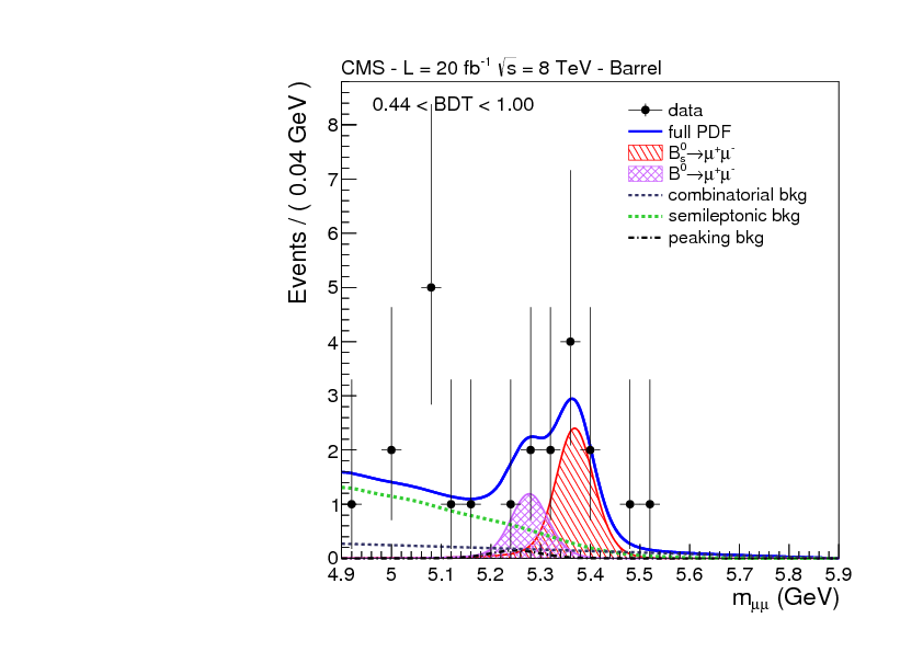 Plot of selected CMS events