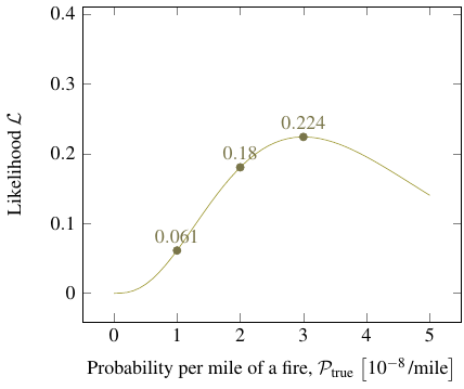 likelihood curve for three fires per hundred million miles