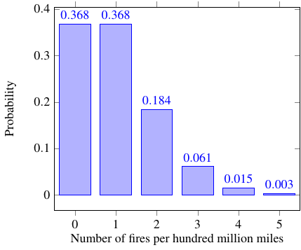 Plot of Poisson distribution with average value one