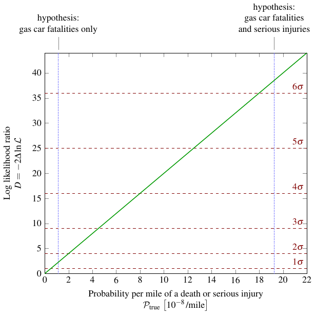 log likelihood for deaths and serious injuries