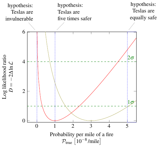 log likelihood ratio for Teslas