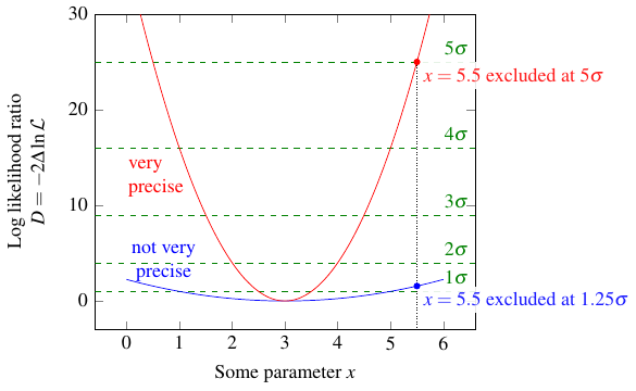 plot with sigma thresholds