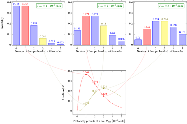 converting likelihoods to probabilities