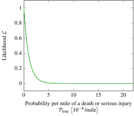 likelihood curve for zero deaths or serious injuries per hundred million miles