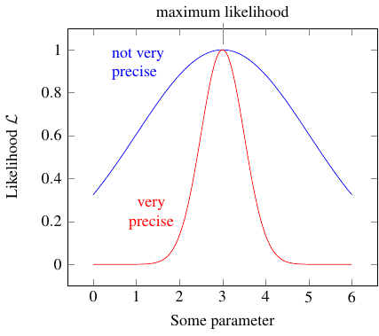 sharp and broad likelihood peaks