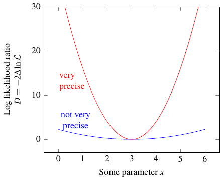 log likelihood ratio plot